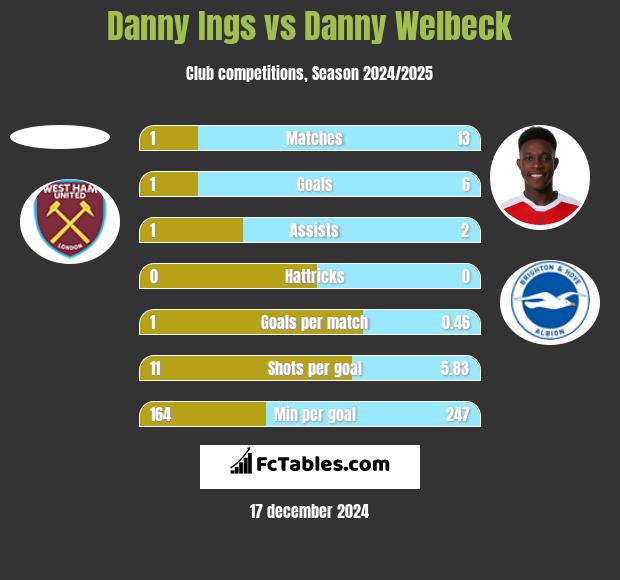 Danny Ings vs Danny Welbeck h2h player stats