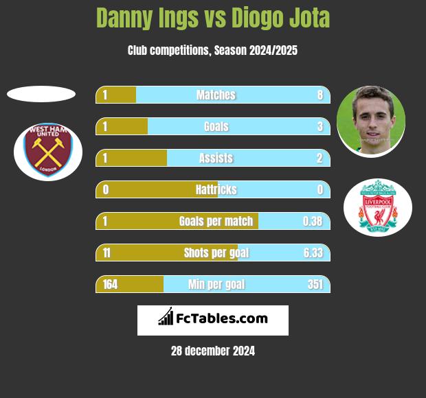 Danny Ings vs Diogo Jota h2h player stats