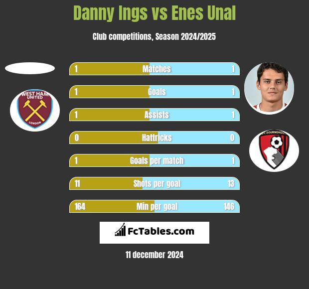 Danny Ings vs Enes Unal h2h player stats