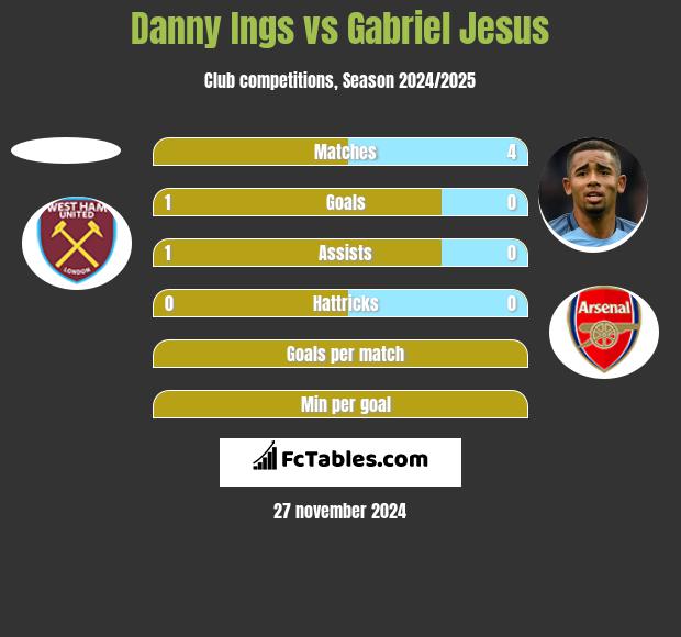 Danny Ings vs Gabriel Jesus h2h player stats