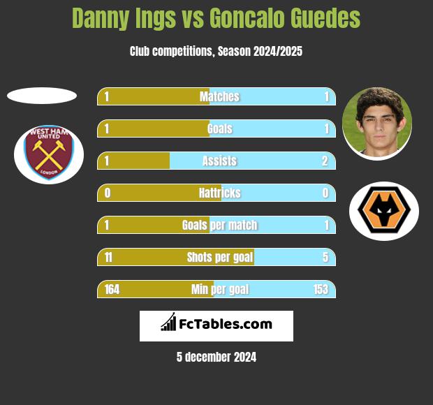 Danny Ings vs Goncalo Guedes h2h player stats