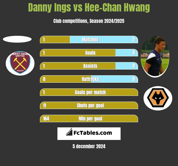 Danny Ings vs Hee-Chan Hwang h2h player stats