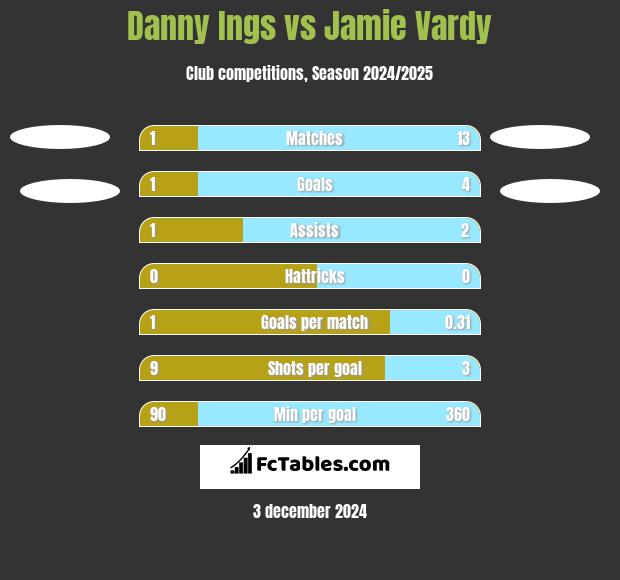 Danny Ings vs Jamie Vardy h2h player stats