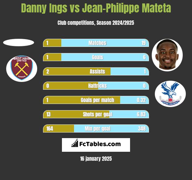 Danny Ings vs Jean-Philippe Mateta h2h player stats