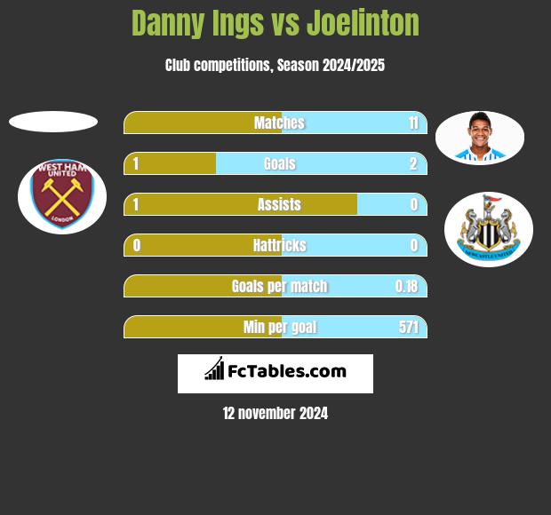 Danny Ings vs Joelinton h2h player stats