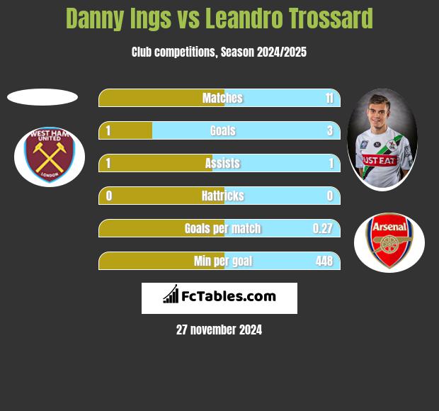 Danny Ings vs Leandro Trossard h2h player stats