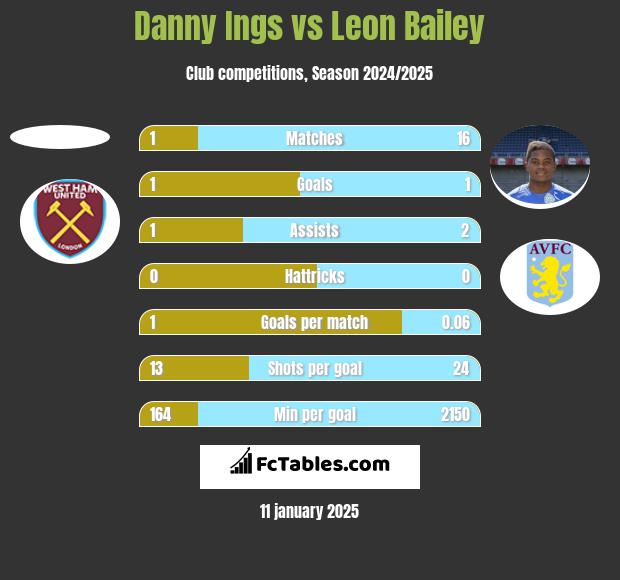 Danny Ings vs Leon Bailey h2h player stats