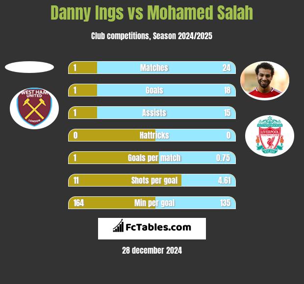 Danny Ings vs Mohamed Salah h2h player stats