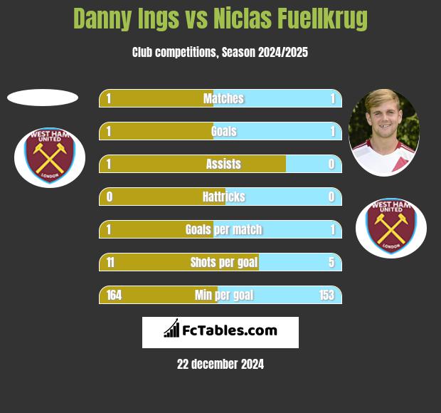 Danny Ings vs Niclas Fuellkrug h2h player stats