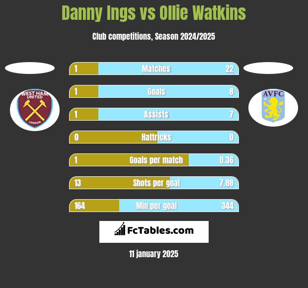 Danny Ings vs Ollie Watkins h2h player stats