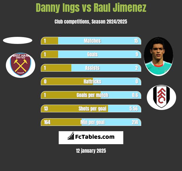 Danny Ings vs Raul Jimenez h2h player stats