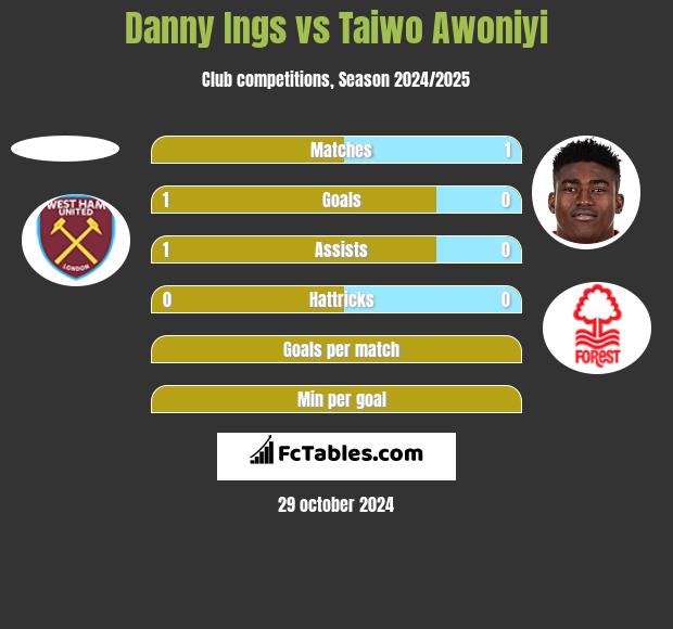 Danny Ings vs Taiwo Awoniyi h2h player stats