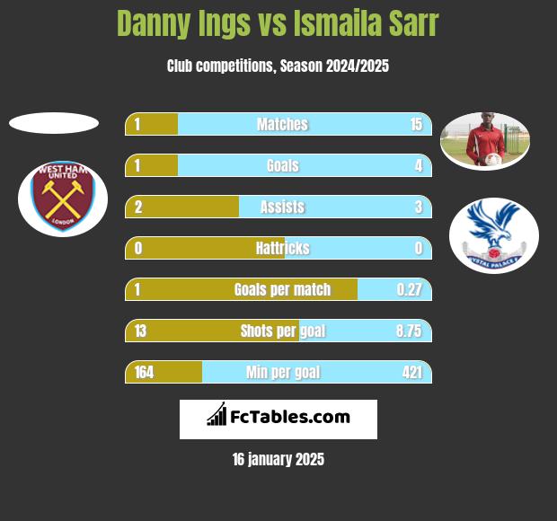 Danny Ings vs Ismaila Sarr h2h player stats