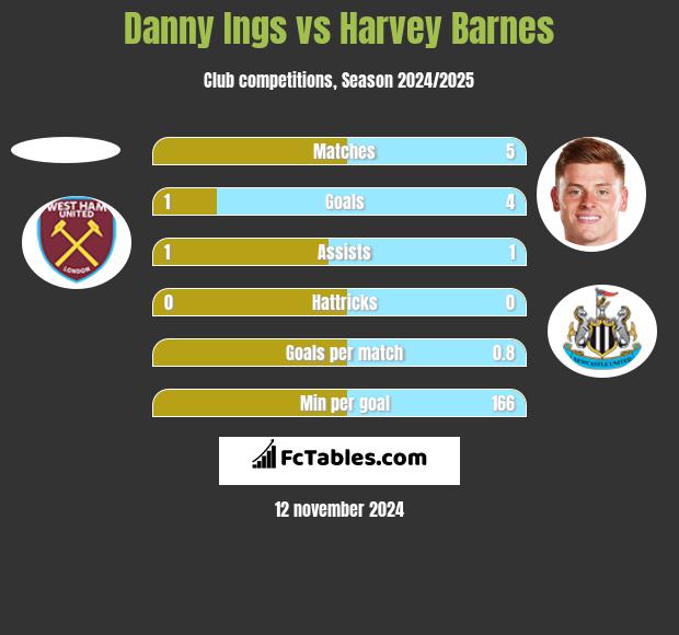 Danny Ings vs Harvey Barnes h2h player stats