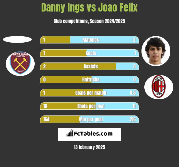 Danny Ings vs Joao Felix h2h player stats