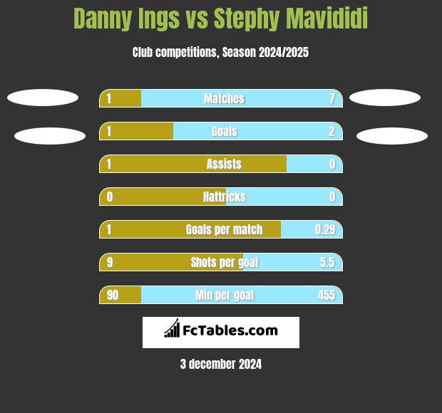 Danny Ings vs Stephy Mavididi h2h player stats