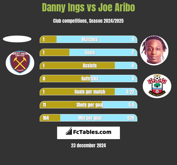 Danny Ings vs Joe Aribo h2h player stats