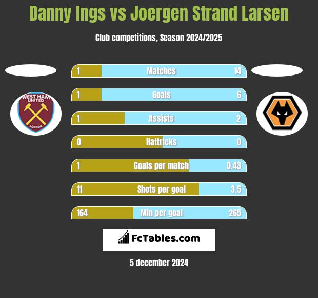 Danny Ings vs Joergen Strand Larsen h2h player stats