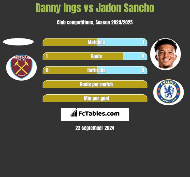 Danny Ings vs Jadon Sancho h2h player stats