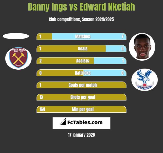 Danny Ings vs Edward Nketiah h2h player stats