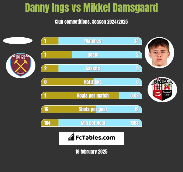 Danny Ings vs Mikkel Damsgaard h2h player stats