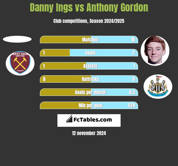 Danny Ings vs Anthony Gordon h2h player stats