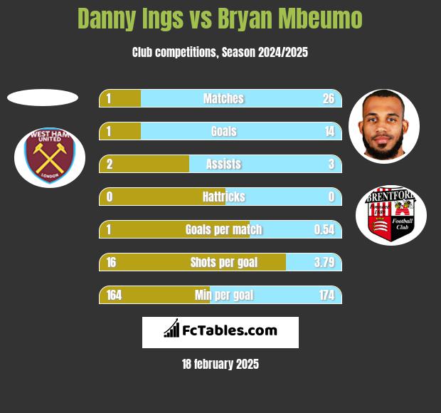 Danny Ings vs Bryan Mbeumo h2h player stats