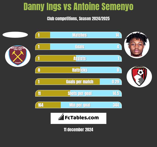 Danny Ings vs Antoine Semenyo h2h player stats