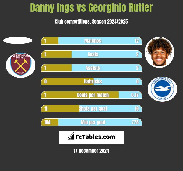 Danny Ings vs Georginio Rutter h2h player stats