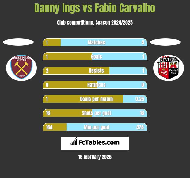 Danny Ings vs Fabio Carvalho h2h player stats