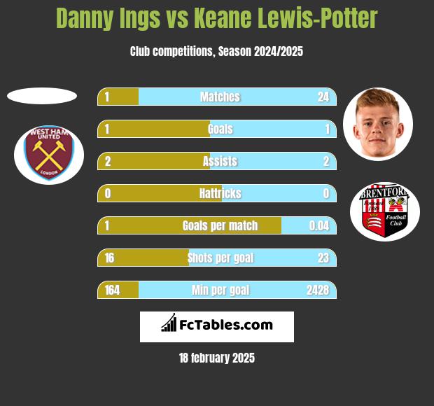 Danny Ings vs Keane Lewis-Potter h2h player stats