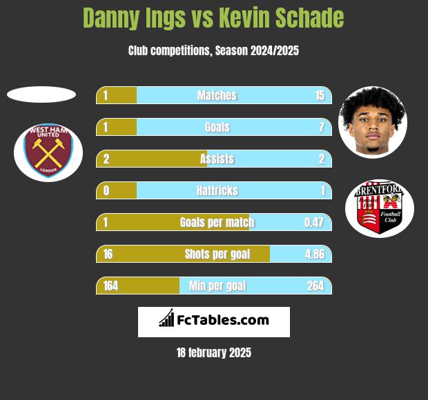 Danny Ings vs Kevin Schade h2h player stats