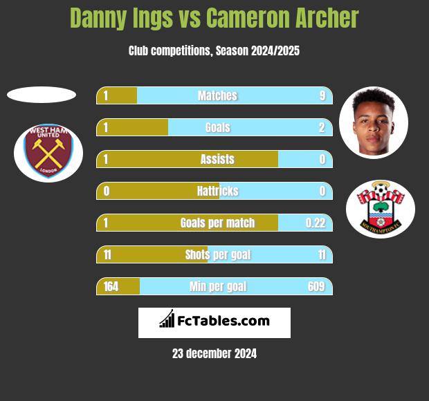 Danny Ings vs Cameron Archer h2h player stats