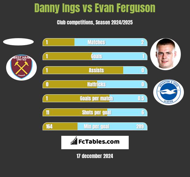 Danny Ings vs Evan Ferguson h2h player stats