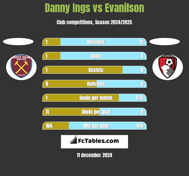 Danny Ings vs Evanilson h2h player stats