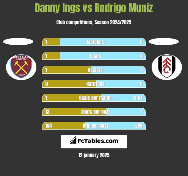 Danny Ings vs Rodrigo Muniz h2h player stats