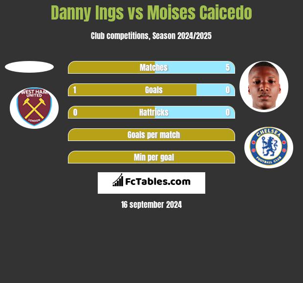 Danny Ings vs Moises Caicedo h2h player stats