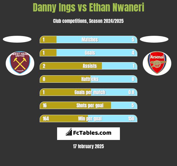 Danny Ings vs Ethan Nwaneri h2h player stats