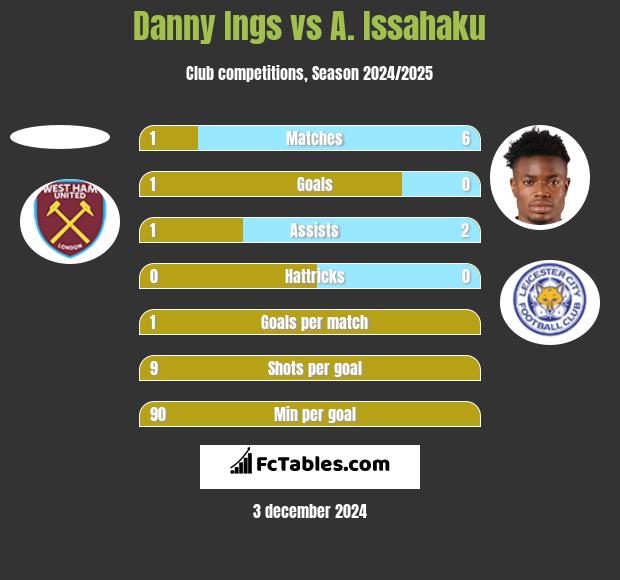 Danny Ings vs A. Issahaku h2h player stats