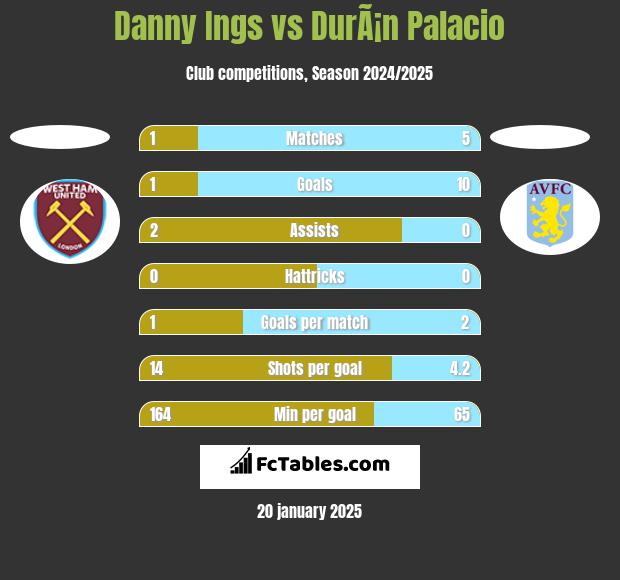 Danny Ings vs DurÃ¡n Palacio h2h player stats