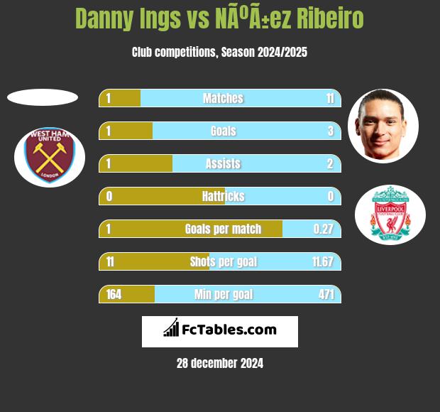 Danny Ings vs NÃºÃ±ez Ribeiro h2h player stats