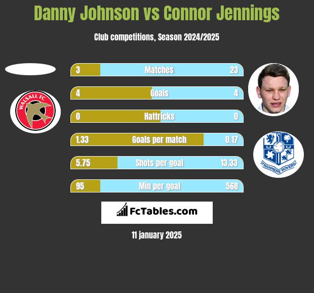 Danny Johnson vs Connor Jennings h2h player stats