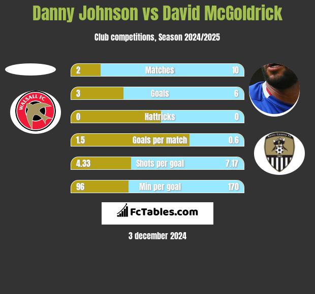 Danny Johnson vs David McGoldrick h2h player stats