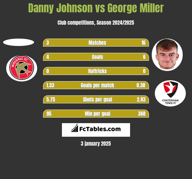 Danny Johnson vs George Miller h2h player stats