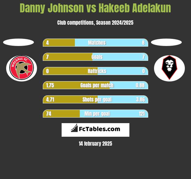 Danny Johnson vs Hakeeb Adelakun h2h player stats