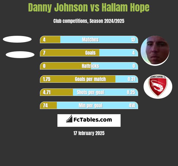 Danny Johnson vs Hallam Hope h2h player stats