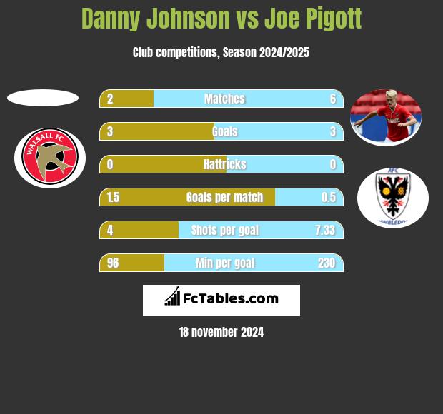 Danny Johnson vs Joe Pigott h2h player stats