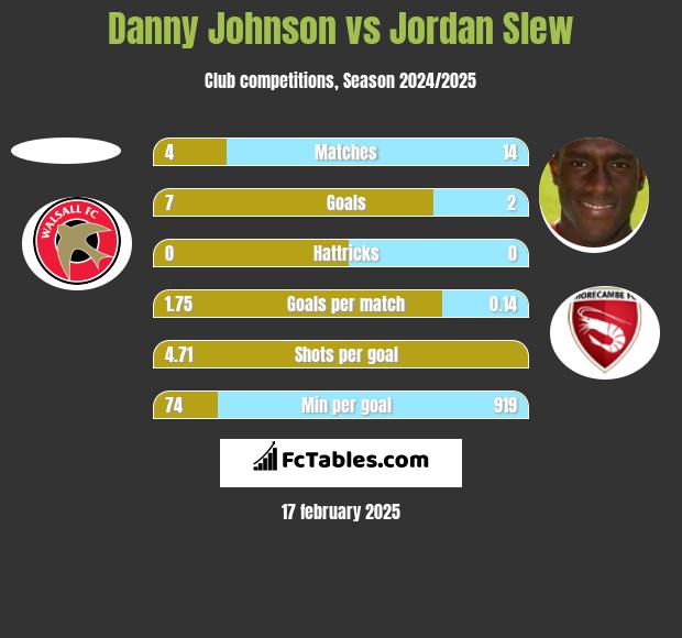 Danny Johnson vs Jordan Slew h2h player stats