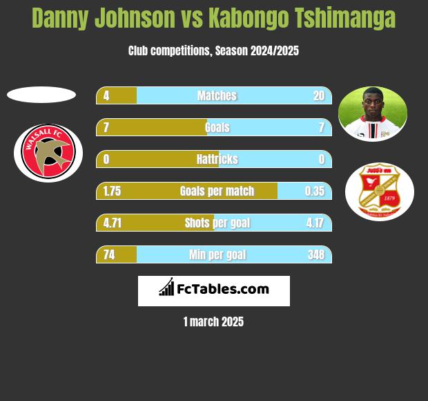 Danny Johnson vs Kabongo Tshimanga h2h player stats