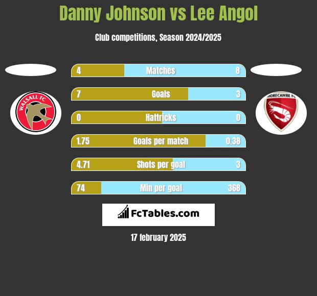 Danny Johnson vs Lee Angol h2h player stats